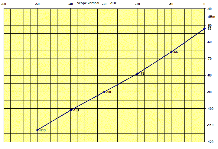 Figure 2: Spectrum Scope relative vertical amplitude (X)  vs. RF input power (Y)