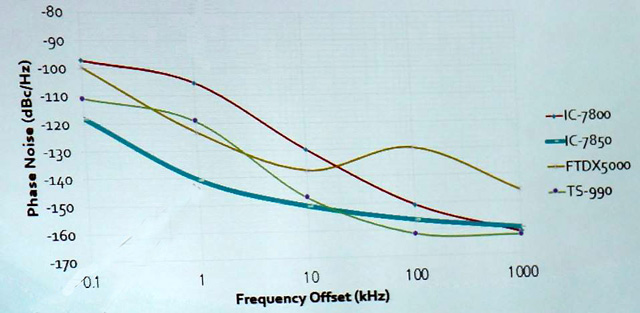 Phase noise curves of IC-7850 and competitors.