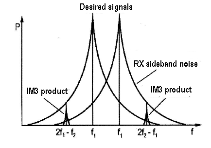Fig. 8: How LO and signal-generator sideband noise cover up weak signals.